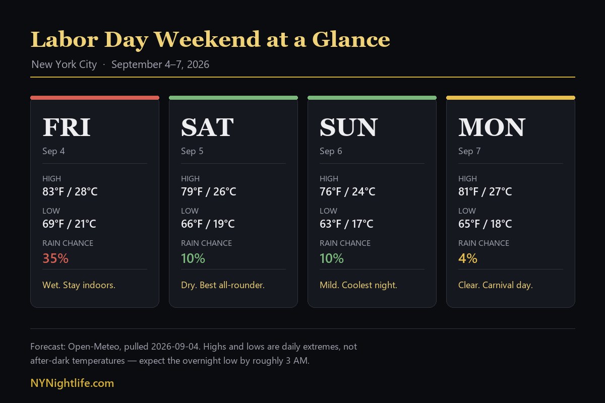 Four-panel forecast chart showing Friday through Monday highs, lows and rain chances for New York City over Labor Day weekend 2026